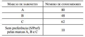 Tabela de pesquisa de preferência por marcas de sabonetes