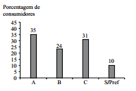 Alternativa A - gráfico