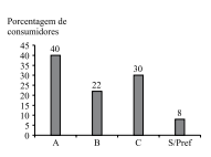 Alternativa B - gráfico