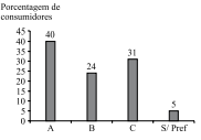 Alternativa C - gráfico