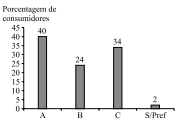 Alternativa D - gráfico