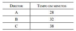 Tabela de tempo de apresentação dos diretores