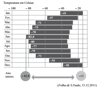 Gráfico de temperaturas máximas e mínimas no polo Sul