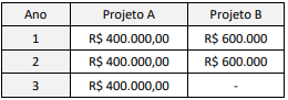 Tabela de retornos Projeto A e Projeto B