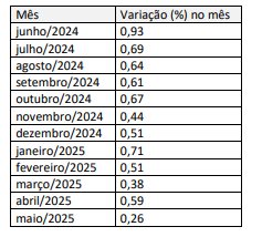 Tabela INCC junho 2024 a maio 2025