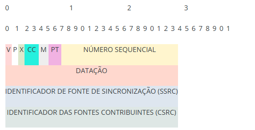 Cabeçalho de protocolo RTP