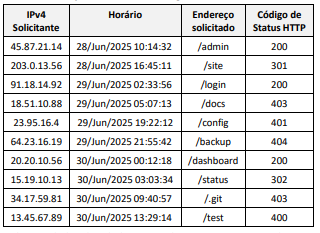 Tabela de logs de acesso com IP, horário, endereço solicitado e status HTTP