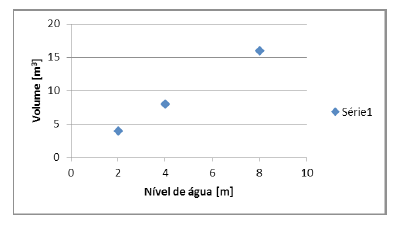 Gráfico Excel reservatório