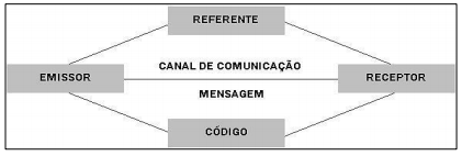 Esquema comunicação