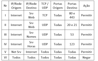 Regras de firewall