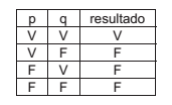 Tabela verdade lógica