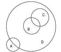 Diagrama de Venn - B, C, D, A