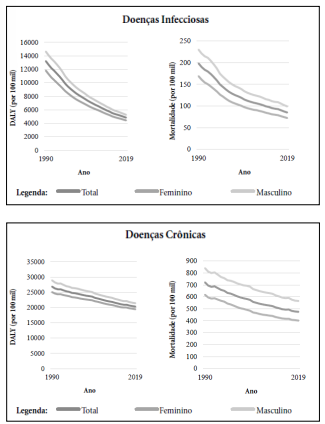 Gráfico de taxas ajustadas de mortalidade e DALY por sexo, doença infecciosa, doença crônica e causas externas