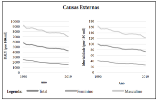 Gráfico detalhado de mortalidade e DALY